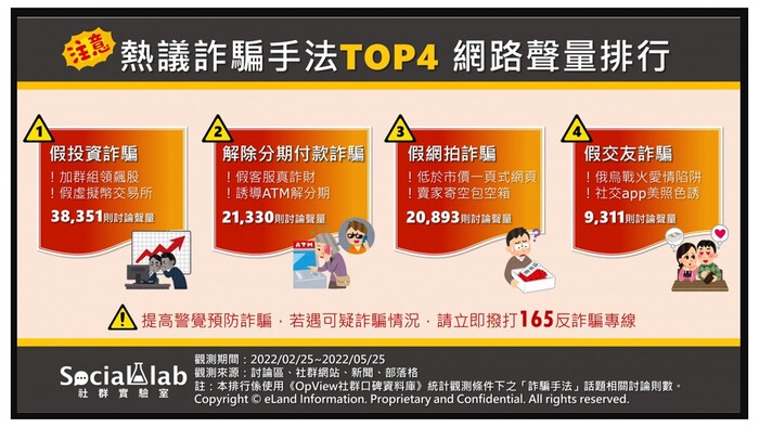 TOP4網路詐騙聲量排行